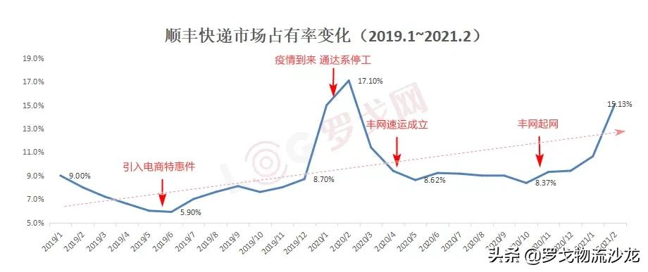 重新认识顺丰：走下神坛 与群狼共舞