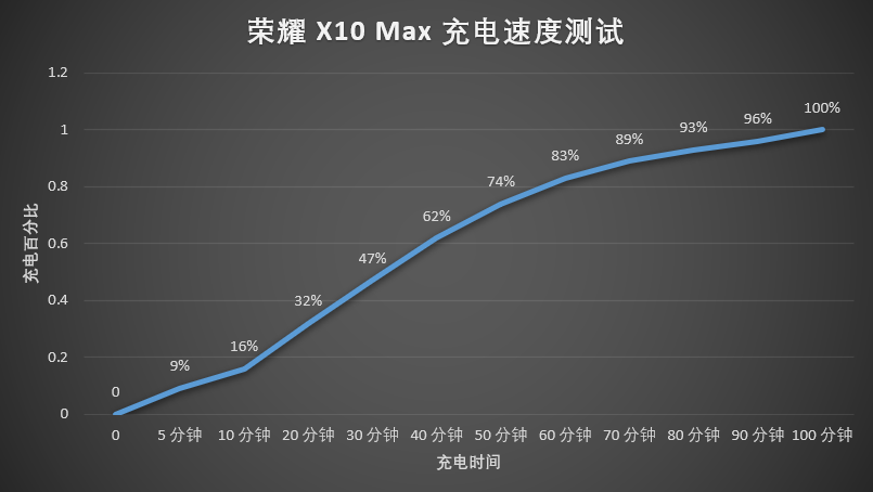 荣耀 X10 Max 评测：除了大屏、大声、大电量，它还有什么？