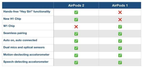 苹果AirPods第二代和第一代对比，有什么区别？值得买吗？