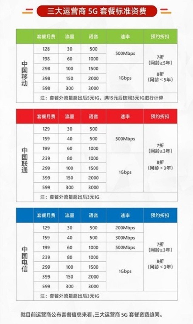 4G卡没开5G套餐也能用5G 新时代知道这些不翻车