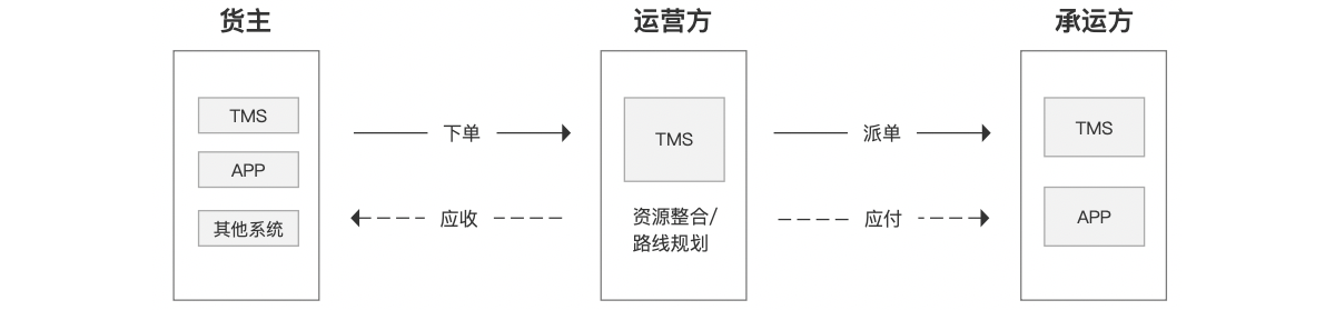 TMS运输管理系统：结合业务分析各个功能模块