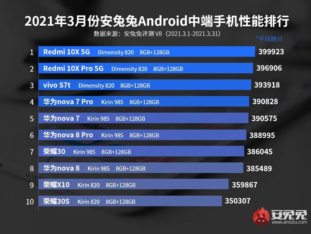 「榜单」最新性能TOP10 骁龙888刷榜 小米11仅排第8