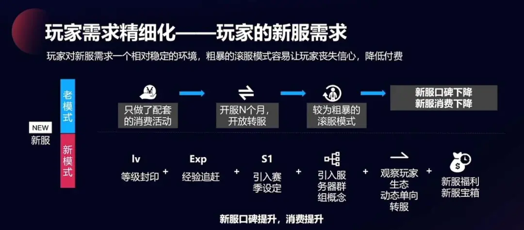 《天下3》李星：游戏的长线运营