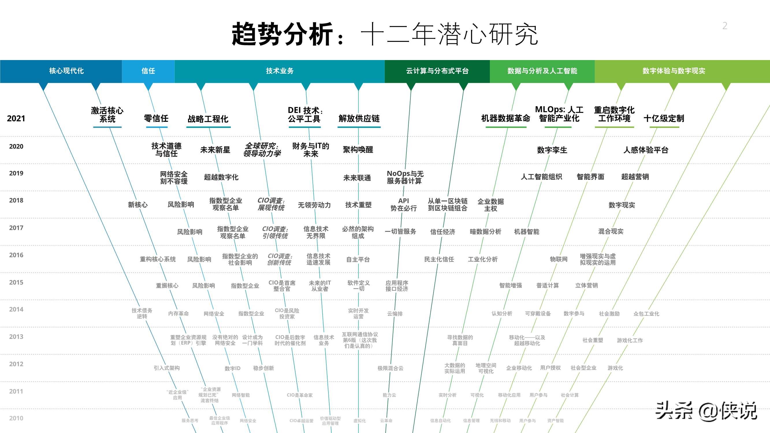 2021年技术趋势：全球企业加速数字化转型（德勤）