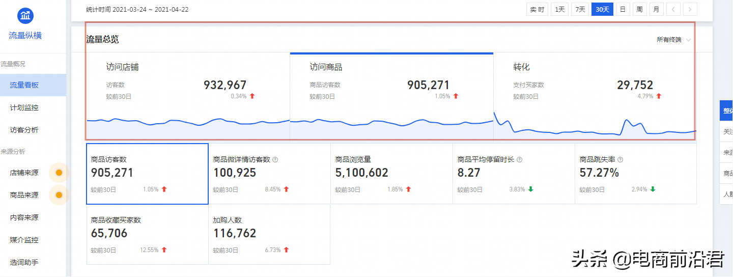 淘宝店铺该如何打造流量闭环，让每一个访客的价值都能实现最大化