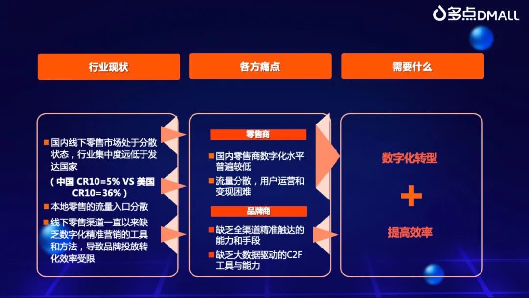 多点Dmall副总裁田浩：零售数字化如何链接人、货、场