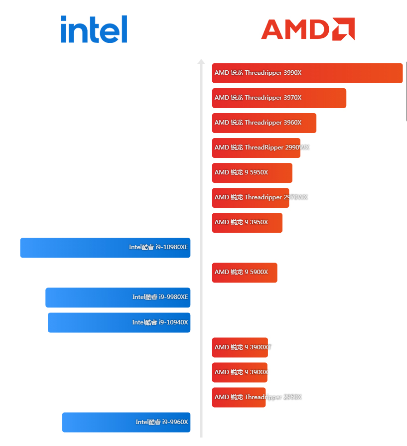 AMD逆袭？21年4月CPU天梯榜分享，锐龙3990X独占鳌头