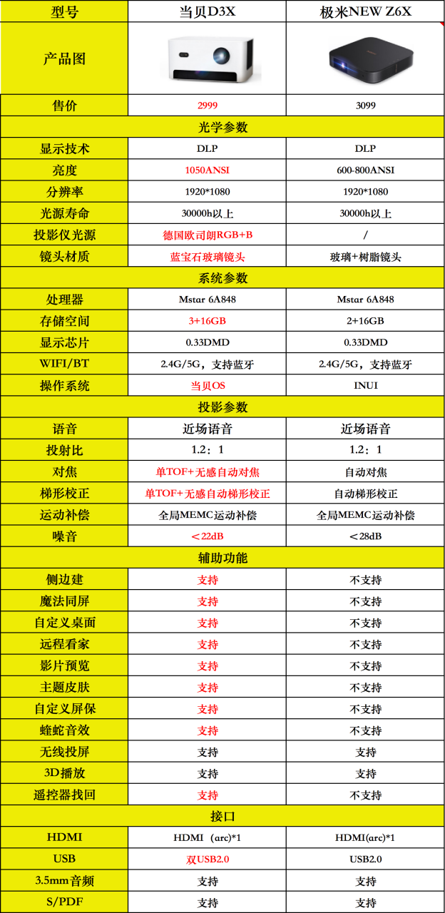 2021高口碑的家用投影仪推荐，总有一款适合你