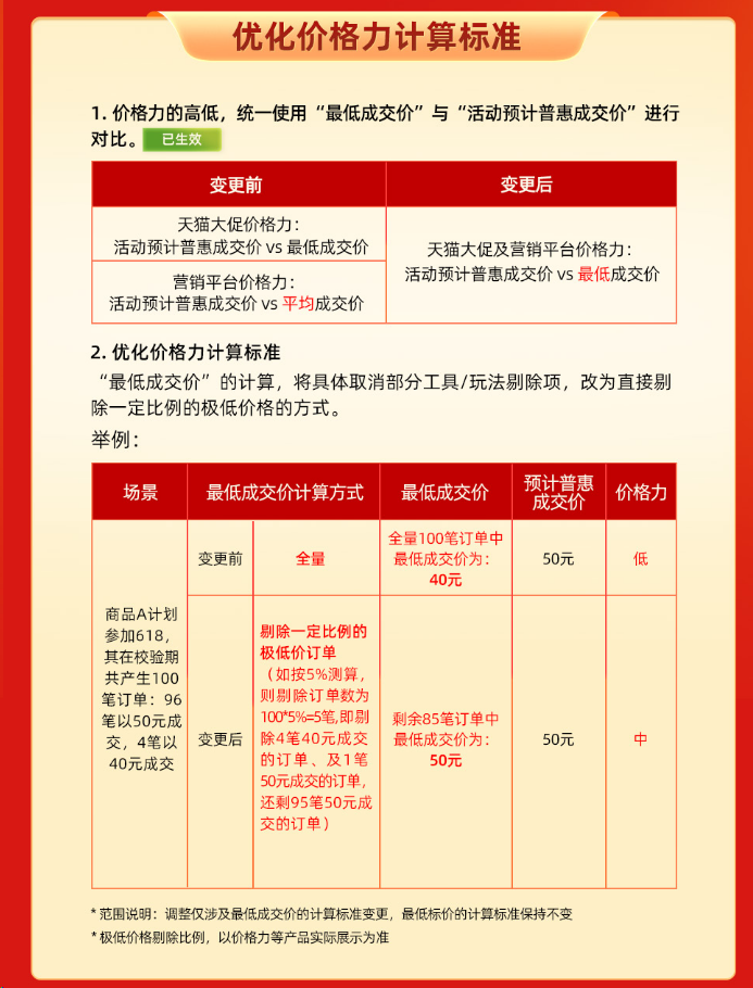 淘宝最新大事件：最低价、保价，直接取消，中小卖的红利已经到来