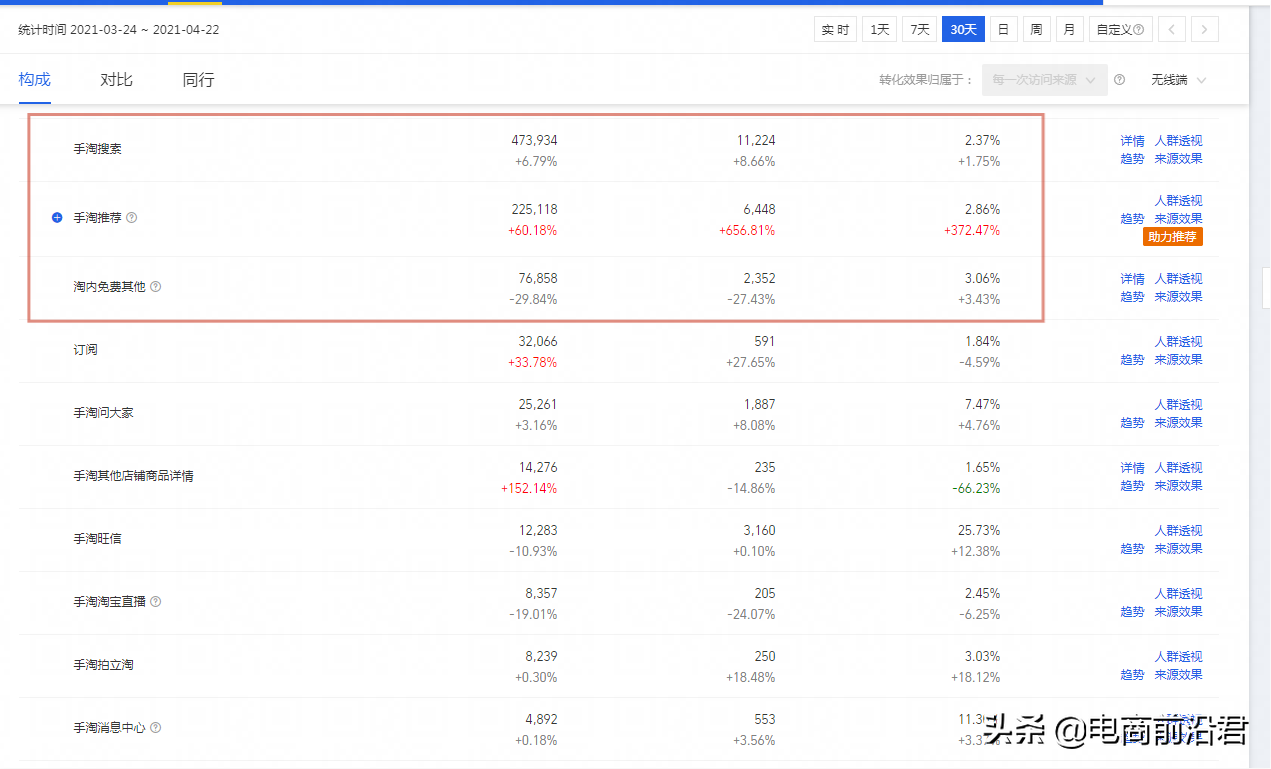淘宝店铺该如何打造流量闭环，让每一个访客的价值都能实现最大化