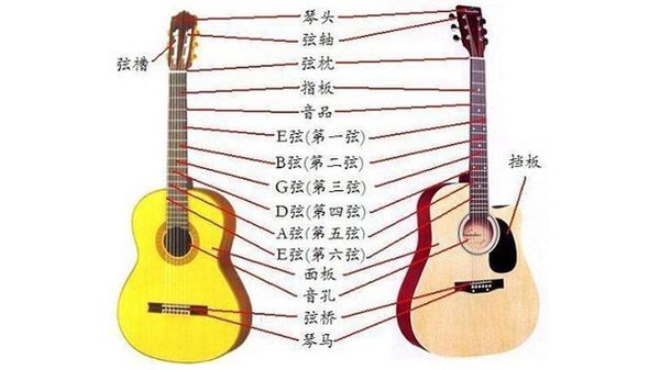 吉他调音 用调音器 每根弦的字母是什么？