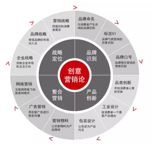 大数据互动营销第三步，互动营销的六种模式