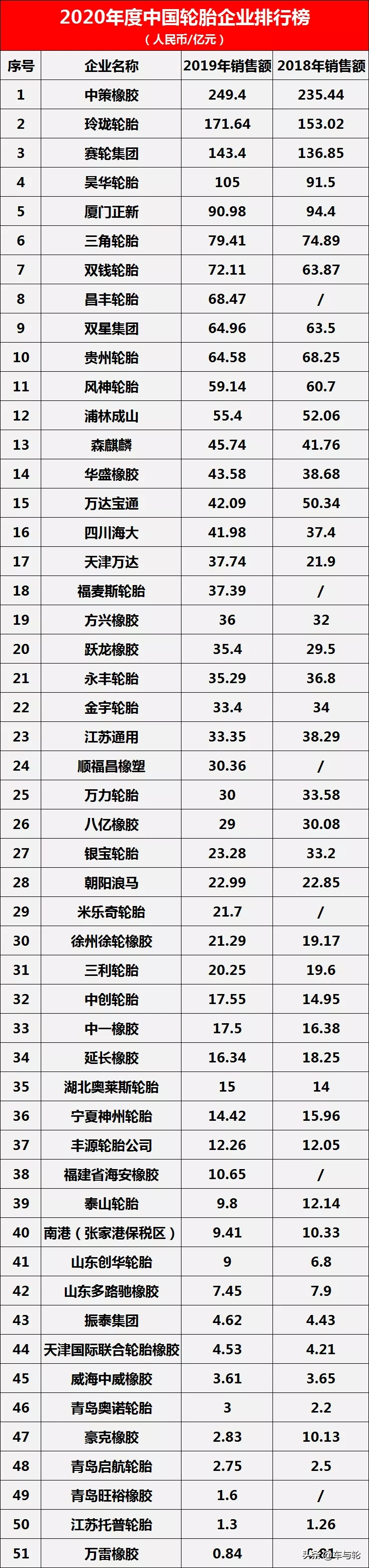 中国轮胎企业排行榜（2020年度）