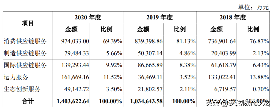 物流领域迎上市潮：快运、供应链、货运平台、航空物流、自动驾驶