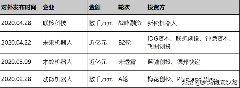 俩月投资10亿进仓储自动化，钟鼎、美团、IDG等看中了什么？