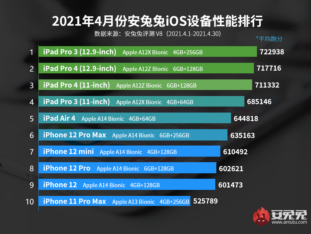 4月iOS设备性能榜：M1版iPad跑分有望破百万
