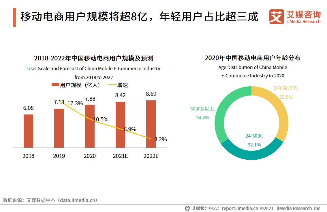 中国品牌电商服务商行业报告：2021年市场规模接近3000亿元
