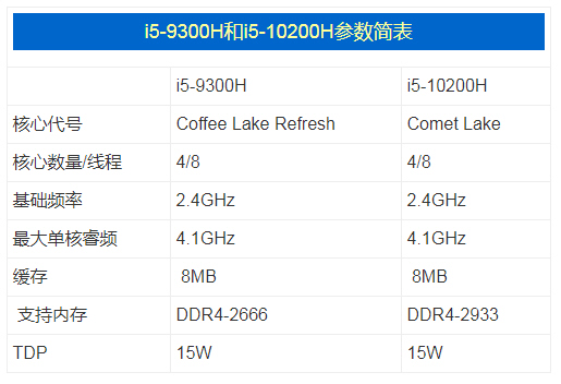 i5-10200H也能打，笔记本CPU天梯图V6.1