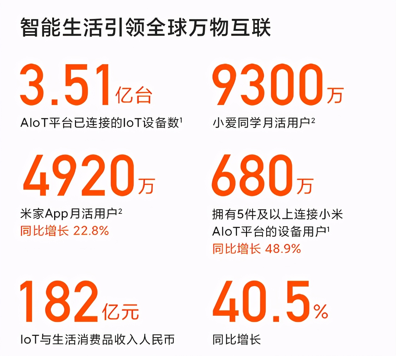 进化中的小米：从“手机 X AIoT”到“汽车 X AIoT”