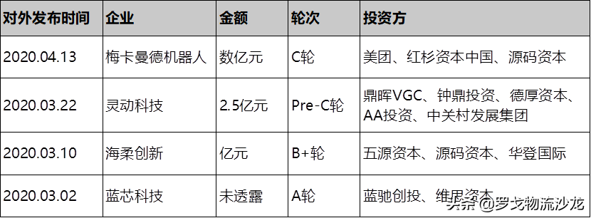 俩月投资10亿进仓储自动化，钟鼎、美团、IDG等看中了什么？