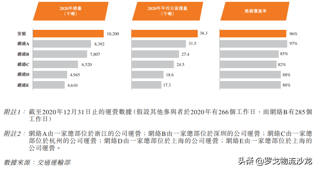 物流领域迎上市潮：快运、供应链、货运平台、航空物流、自动驾驶