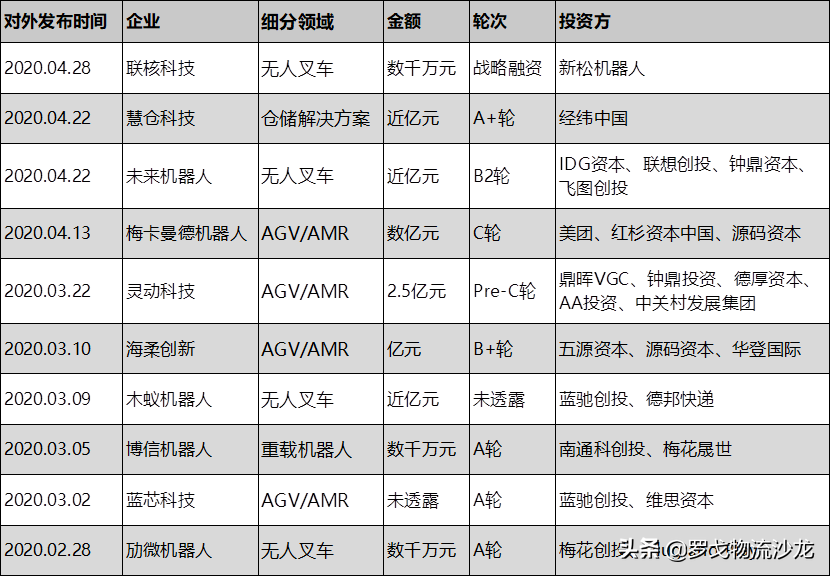 俩月投资10亿进仓储自动化，钟鼎、美团、IDG等看中了什么？