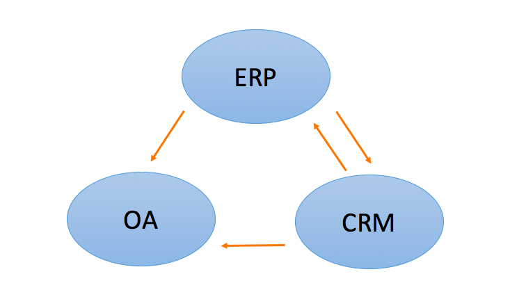 OA系统、ERP系统、CRM系统的区别和联系有哪些？企业该如何使用？