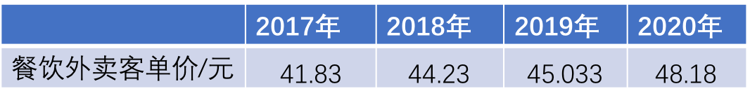 美团调整配送抽佣：按距离、价格、时段计费