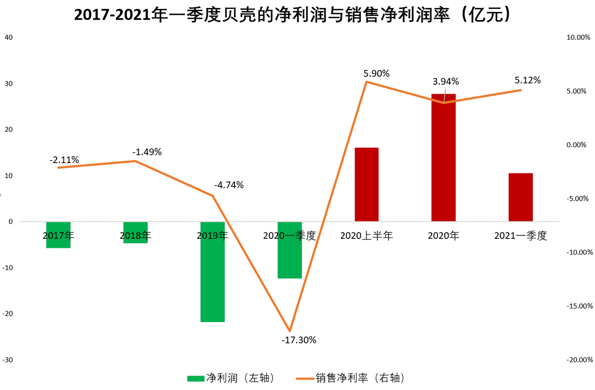 左晖“走了”，给3800亿的贝壳留下了三个难题