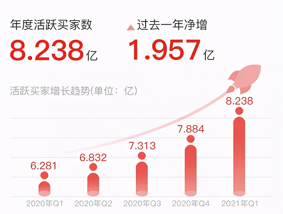 拼多多2021Q1：8亿用户规模优势再扩大，科技赋农实现多赢