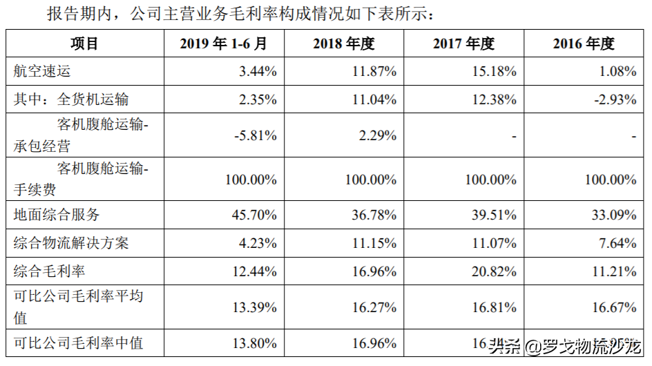 物流领域迎上市潮：快运、供应链、货运平台、航空物流、自动驾驶