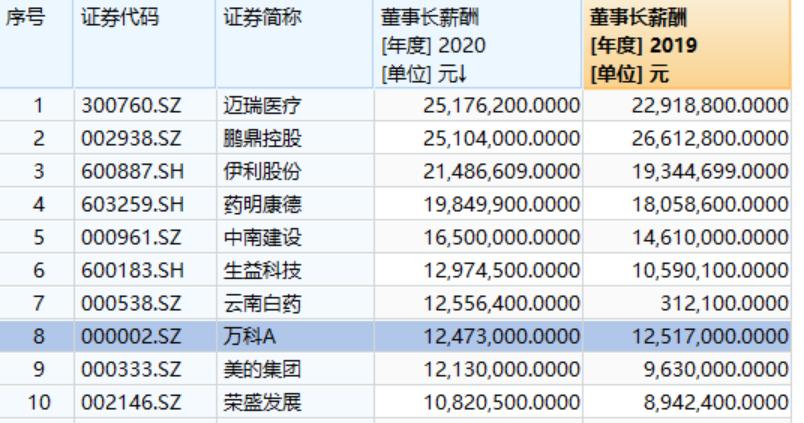 最强打工人来了！2020年A股董事长“十大薪酬王”花落谁家？