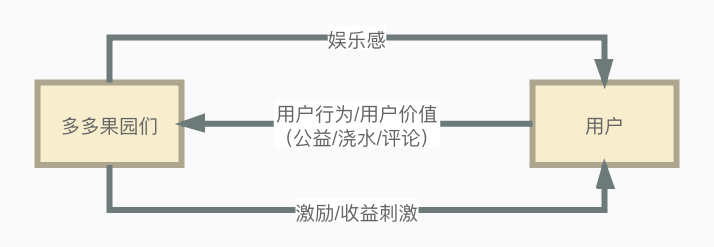 从拼多多“多多果园”看营销场景建设
