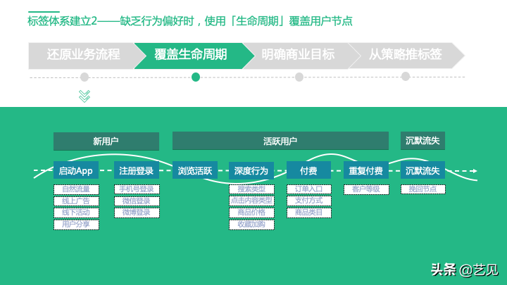 深入了解用户标签画像 用户标签体系设计思路