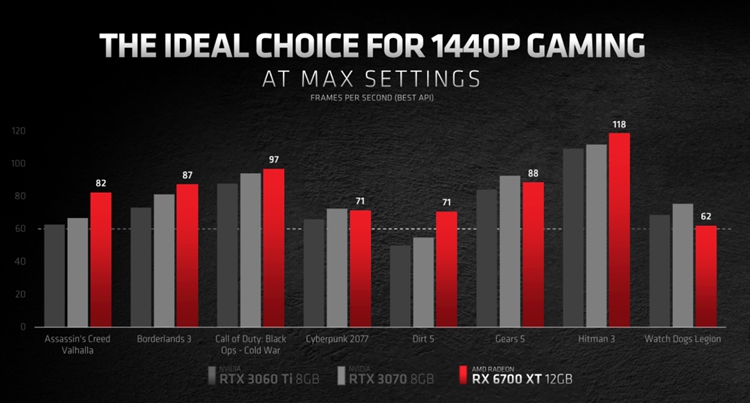 AMD官宣Radeon RX 6700 XT显卡：性能强劲