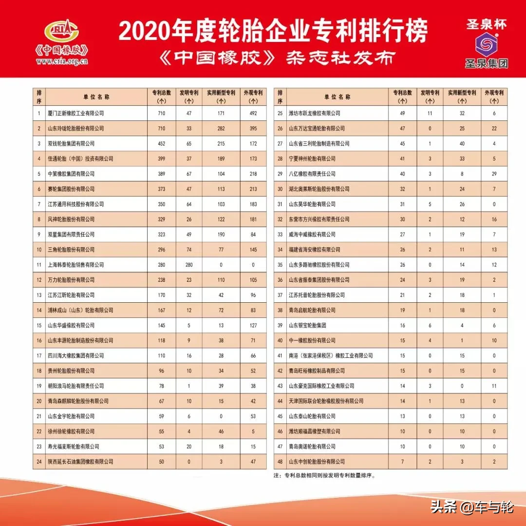 中国轮胎企业排行榜（2020年度）