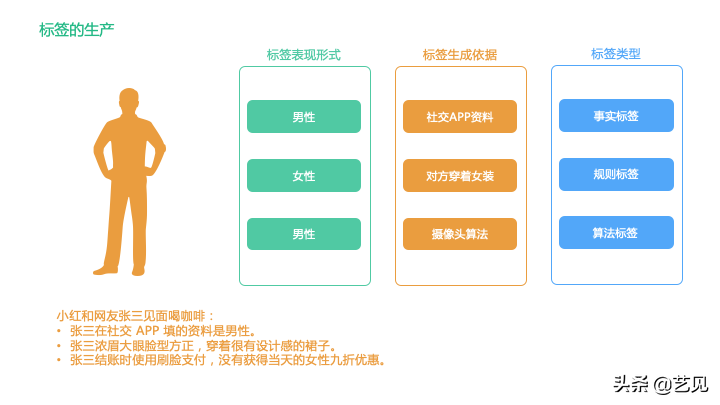 深入了解用户标签画像 用户标签体系设计思路