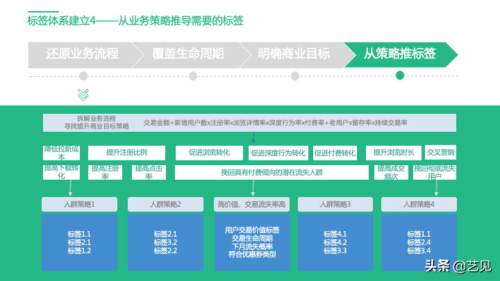 深入了解用户标签画像 用户标签体系设计思路