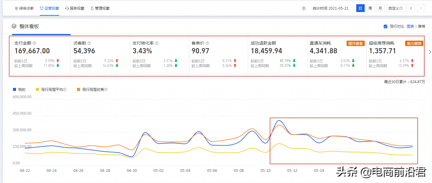 淘宝运营过程中的细节点，不同玩法要结合自己店铺实际情况来优化