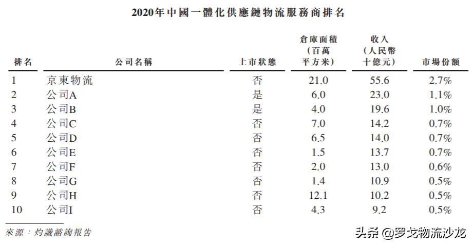 物流领域迎上市潮：快运、供应链、货运平台、航空物流、自动驾驶
