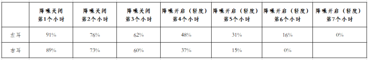 vivo新款TWS耳机来了，旗舰音质智能降噪却只要这个价