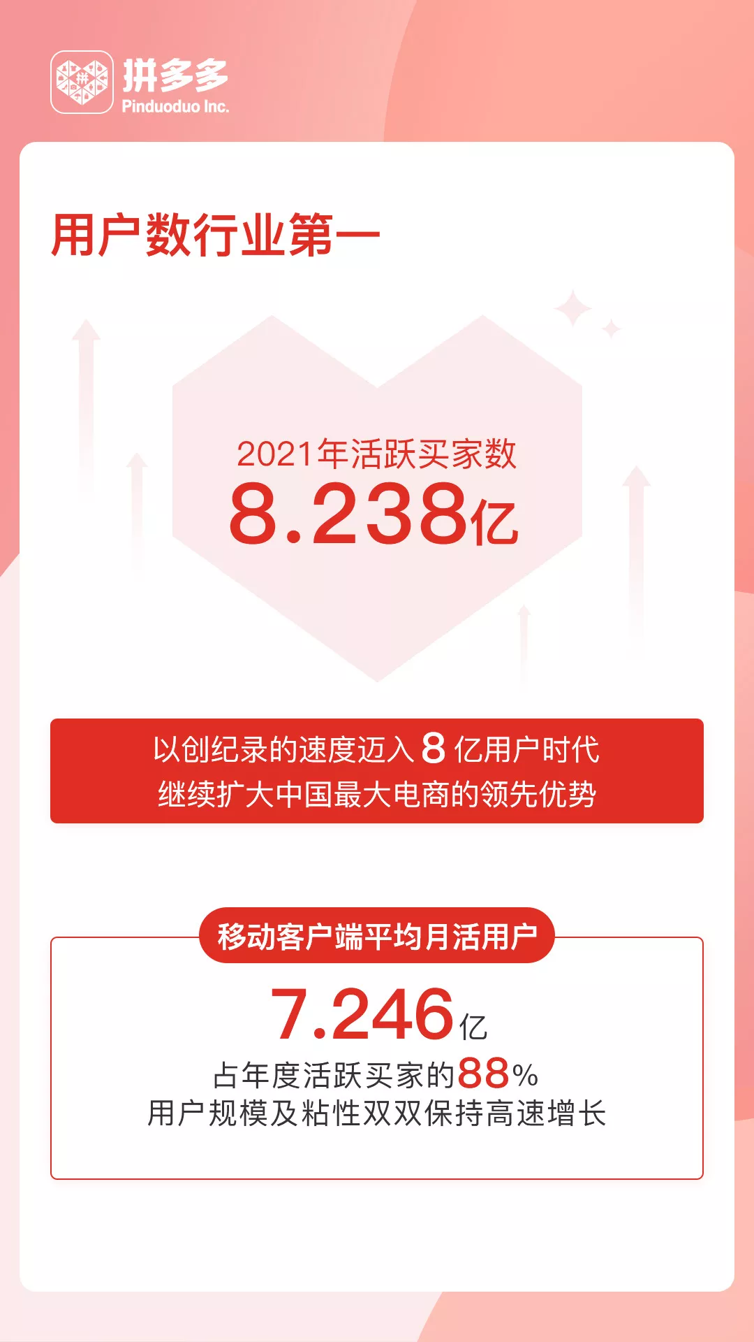 拼多多2021Q1：8亿用户规模优势再扩大，科技赋农实现多赢