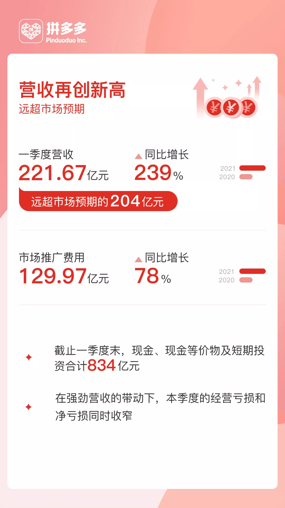拼多多2021Q1：8亿用户规模优势再扩大，科技赋农实现多赢
