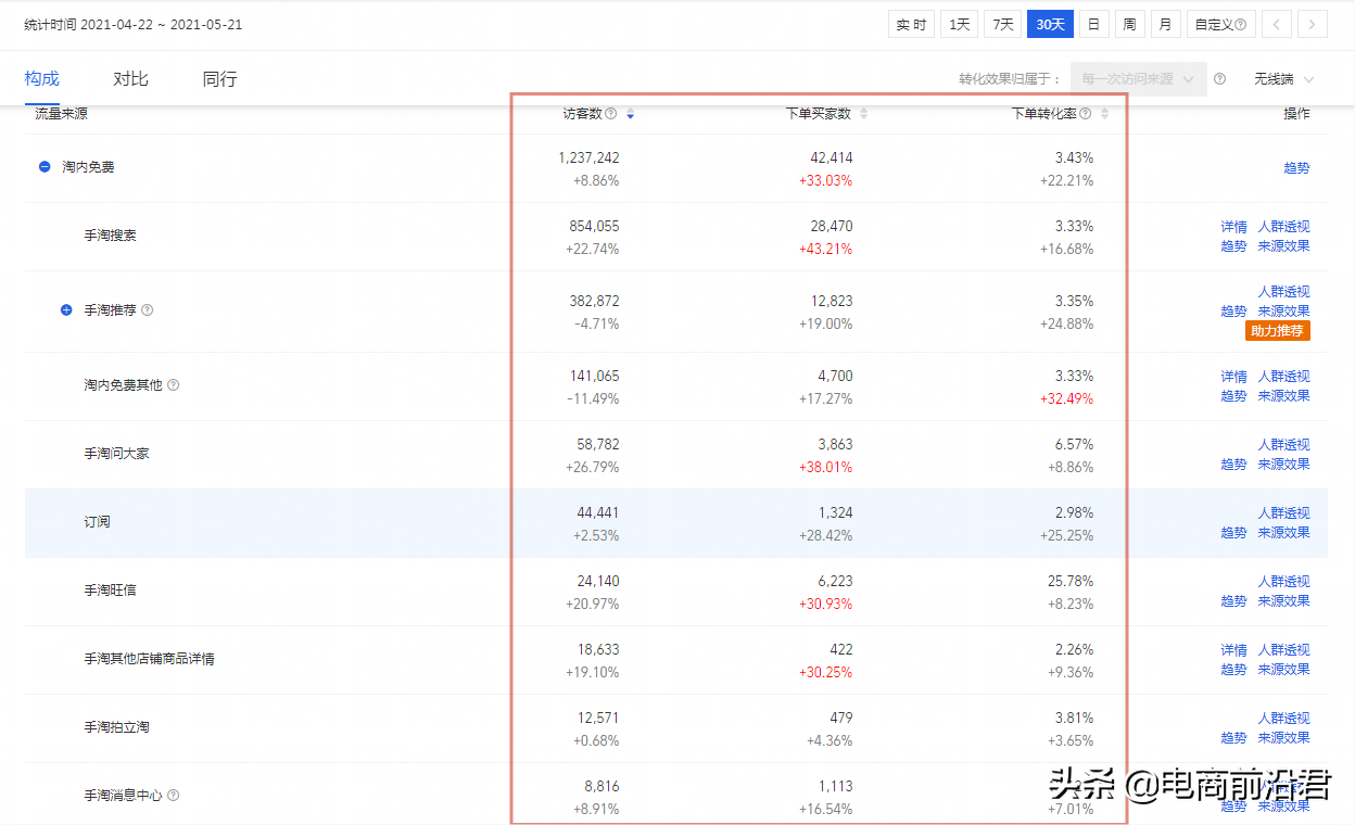 淘宝运营过程中的细节点，不同玩法要结合自己店铺实际情况来优化