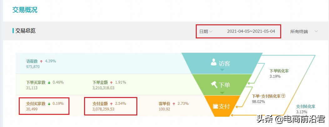 淘宝中小卖家如何才能开好直通车，全方位解析详细的操作布局思路