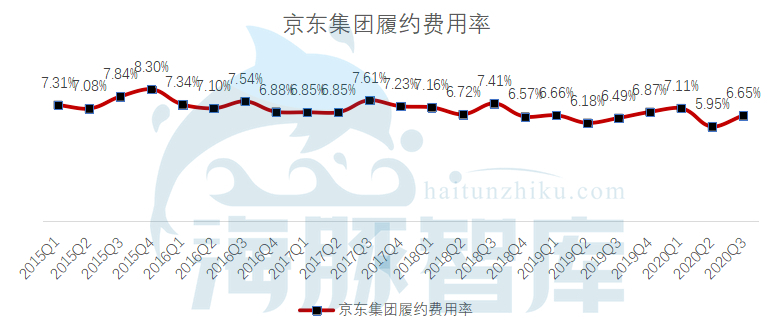 价格贵100%，为何要选京东物流？我们问了5个行业的10个商家