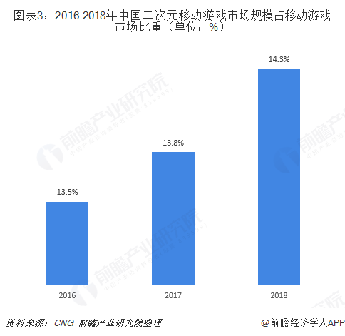 2018年二次元游戏行业市场现状与发展趋势分析