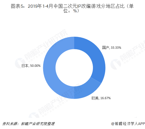 2018年二次元游戏行业市场现状与发展趋势分析