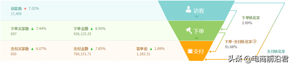 为什么你的淘宝店铺转化率总是特别低，当遇到这种情况该如何操作