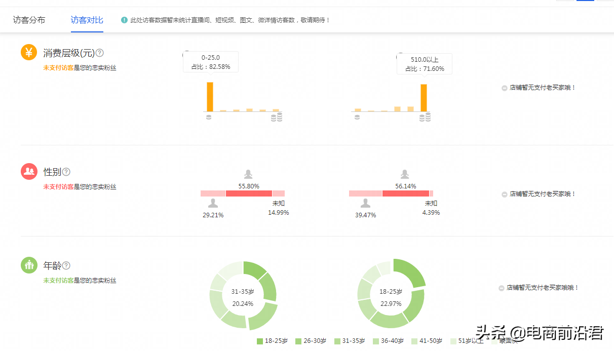 为什么你的淘宝店铺转化率总是特别低，当遇到这种情况该如何操作